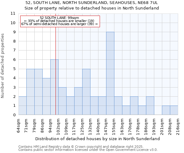 52, SOUTH LANE, NORTH SUNDERLAND, SEAHOUSES, NE68 7UL: Size of property relative to detached houses in North Sunderland