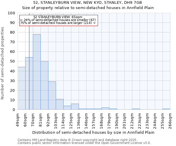 52, STANLEYBURN VIEW, NEW KYO, STANLEY, DH9 7GB: Size of property relative to semi-detached houses houses in Annfield Plain