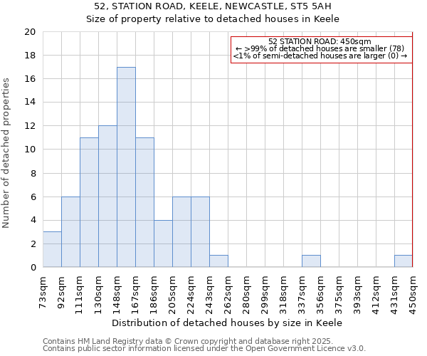 52, STATION ROAD, KEELE, NEWCASTLE, ST5 5AH: Size of property relative to detached houses houses in Keele