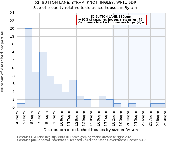 52, SUTTON LANE, BYRAM, KNOTTINGLEY, WF11 9DP: Size of property relative to detached houses in Byram