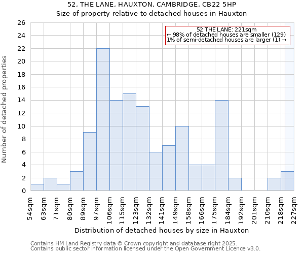 52, THE LANE, HAUXTON, CAMBRIDGE, CB22 5HP: Size of property relative to detached houses houses in Hauxton