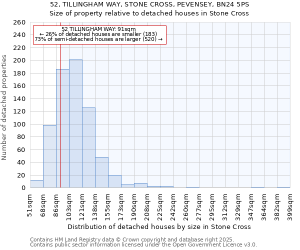 52, TILLINGHAM WAY, STONE CROSS, PEVENSEY, BN24 5PS: Size of property relative to detached houses houses in Stone Cross
