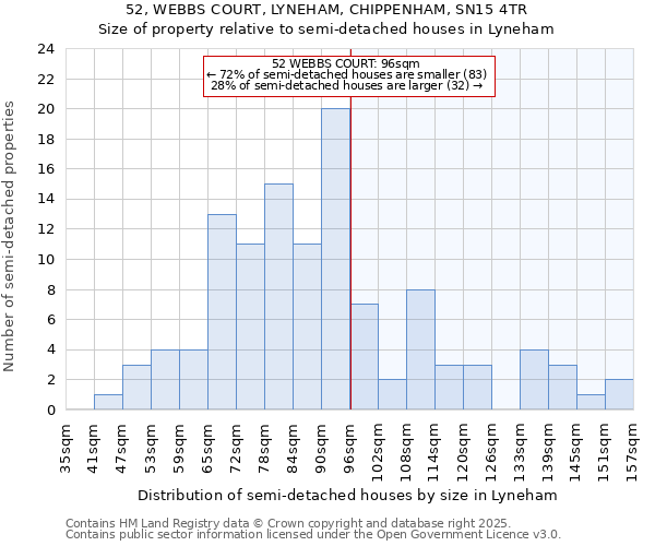 52, WEBBS COURT, LYNEHAM, CHIPPENHAM, SN15 4TR: Size of property relative to semi-detached houses houses in Lyneham