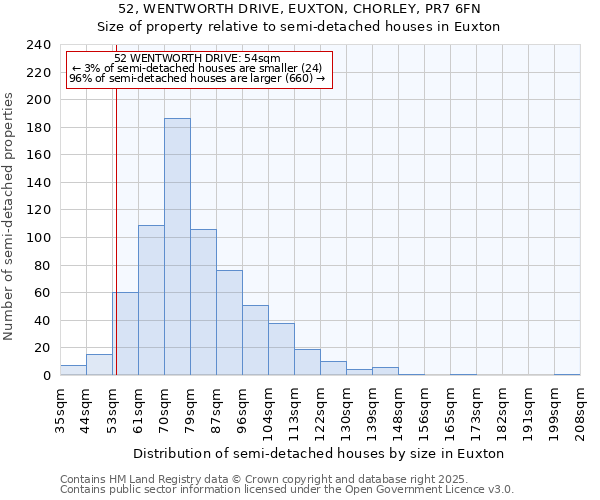 52, WENTWORTH DRIVE, EUXTON, CHORLEY, PR7 6FN: Size of property relative to semi-detached houses houses in Euxton