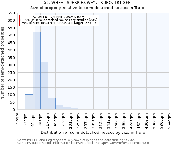 52, WHEAL SPERRIES WAY, TRURO, TR1 3FE: Size of property relative to semi-detached houses houses in Truro