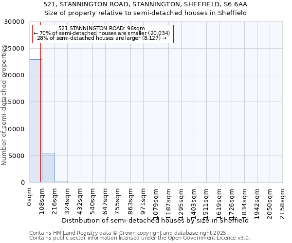 521, STANNINGTON ROAD, STANNINGTON, SHEFFIELD, S6 6AA: Size of property relative to semi-detached houses houses in Sheffield