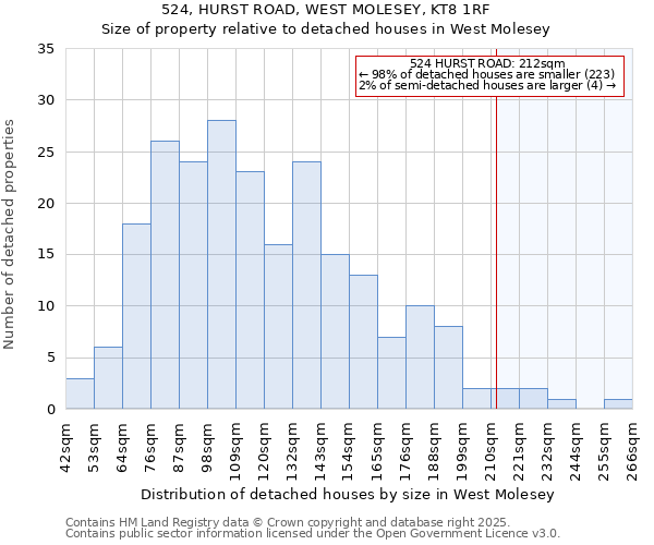 524, HURST ROAD, WEST MOLESEY, KT8 1RF: Size of property relative to detached houses houses in West Molesey