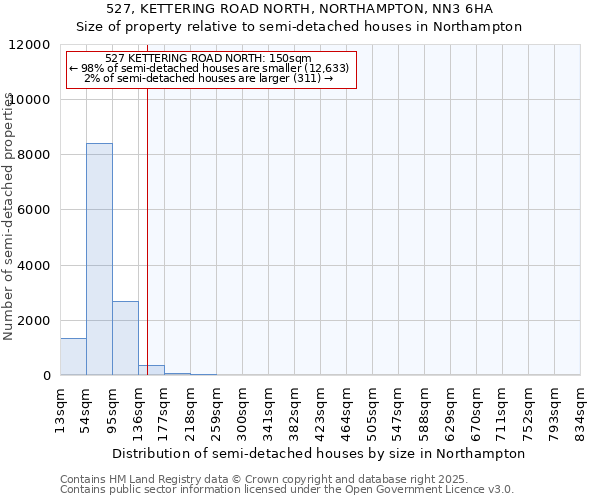 527, KETTERING ROAD NORTH, NORTHAMPTON, NN3 6HA: Size of property relative to detached houses in Northampton