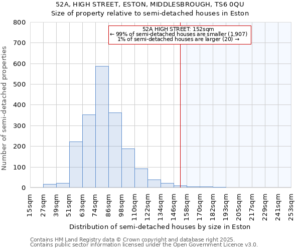 52A, HIGH STREET, ESTON, MIDDLESBROUGH, TS6 0QU: Size of property relative to semi-detached houses houses in Eston