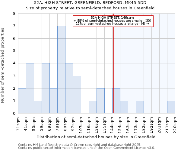 52A, HIGH STREET, GREENFIELD, BEDFORD, MK45 5DD: Size of property relative to semi-detached houses houses in Greenfield