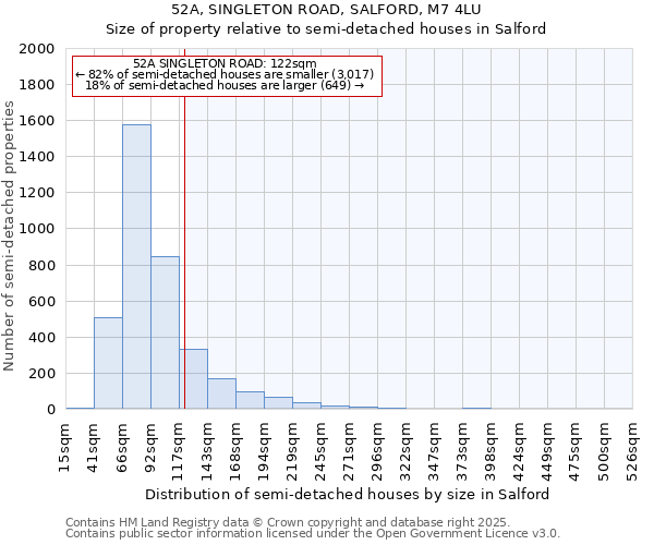 52A, SINGLETON ROAD, SALFORD, M7 4LU: Size of property relative to semi-detached houses houses in Salford