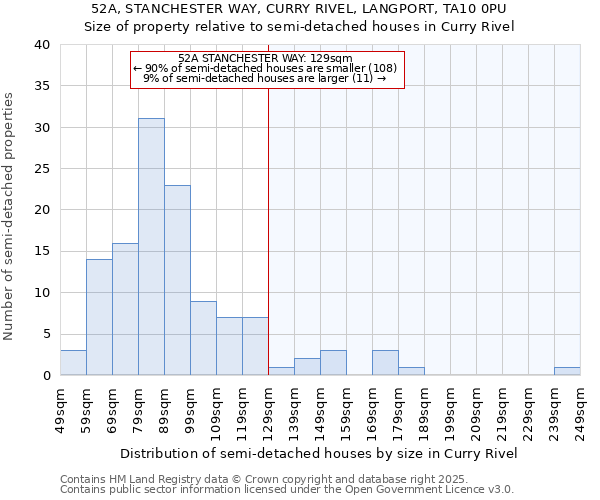 52A, STANCHESTER WAY, CURRY RIVEL, LANGPORT, TA10 0PU: Size of property relative to semi-detached houses houses in Curry Rivel