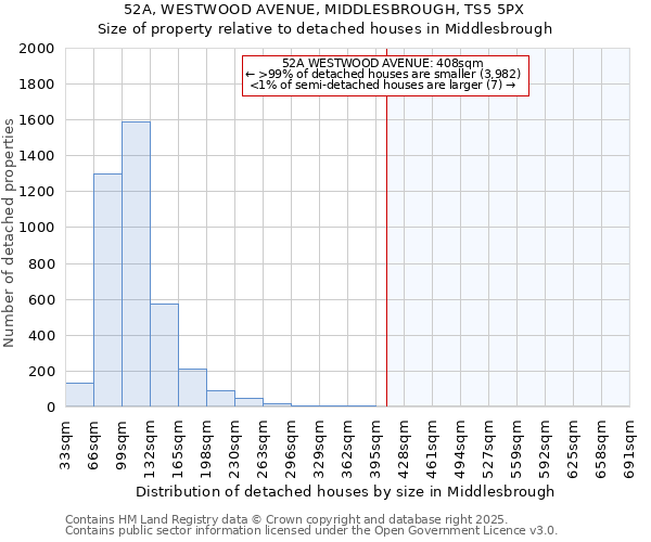 52A, WESTWOOD AVENUE, MIDDLESBROUGH, TS5 5PX: Size of property relative to detached houses houses in Middlesbrough
