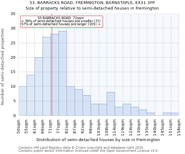 53, BARRACKS ROAD, FREMINGTON, BARNSTAPLE, EX31 3FP: Size of property relative to semi-detached houses houses in Fremington