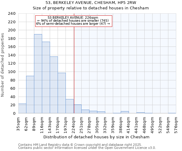 53, BERKELEY AVENUE, CHESHAM, HP5 2RW: Size of property relative to detached houses houses in Chesham