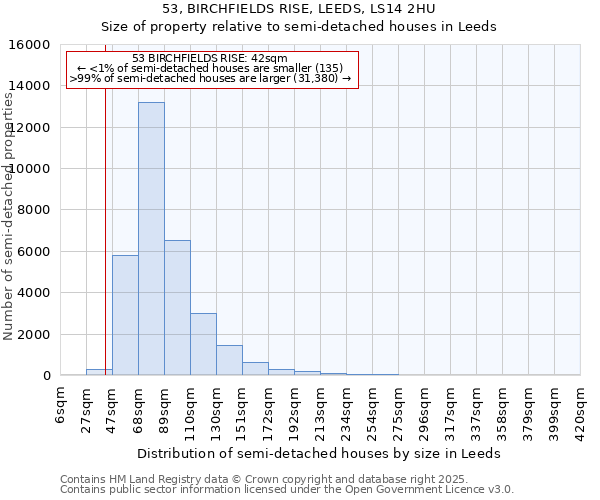 53, BIRCHFIELDS RISE, LEEDS, LS14 2HU: Size of property relative to semi-detached houses houses in Leeds