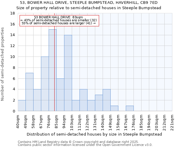 53, BOWER HALL DRIVE, STEEPLE BUMPSTEAD, HAVERHILL, CB9 7ED: Size of property relative to semi-detached houses houses in Steeple Bumpstead