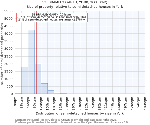 53, BRAMLEY GARTH, YORK, YO31 0NQ: Size of property relative to semi-detached houses houses in York