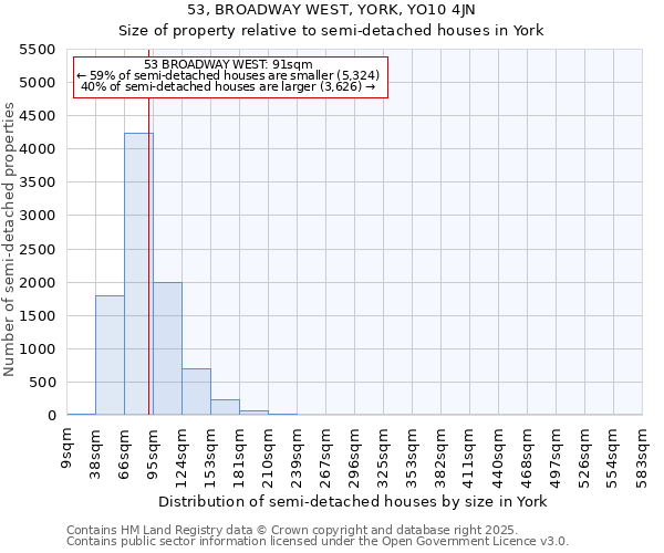 53, BROADWAY WEST, YORK, YO10 4JN: Size of property relative to semi-detached houses houses in York