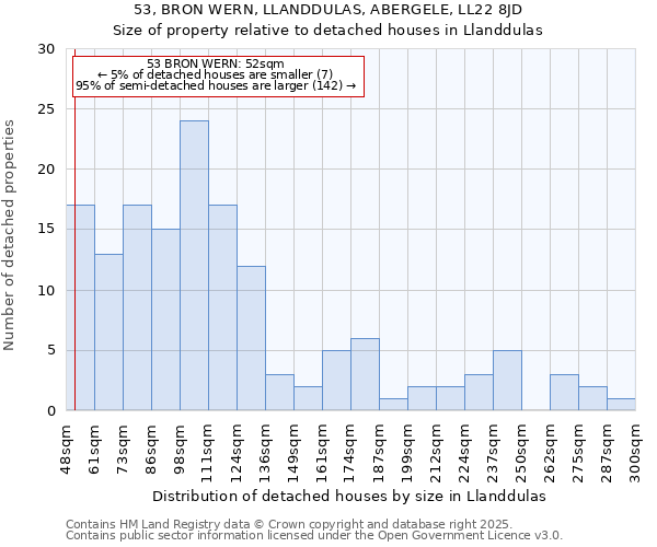 53, BRON WERN, LLANDDULAS, ABERGELE, LL22 8JD: Size of property relative to detached houses houses in Llanddulas