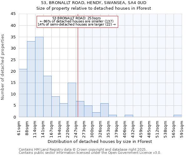 53, BRONALLT ROAD, HENDY, SWANSEA, SA4 0UD: Size of property relative to detached houses in Fforest