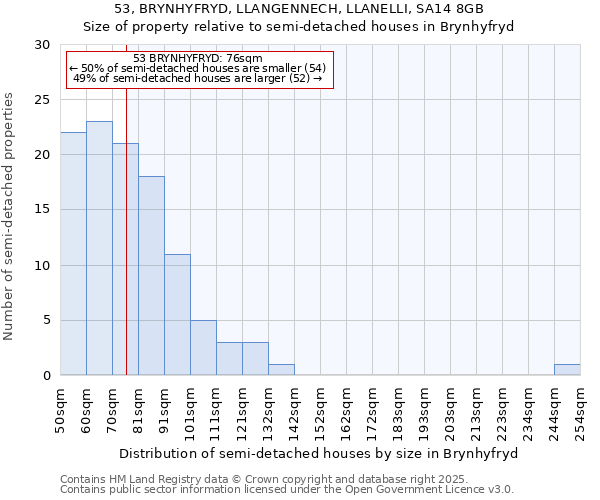 53, BRYNHYFRYD, LLANGENNECH, LLANELLI, SA14 8GB: Size of property relative to detached houses in Brynhyfryd