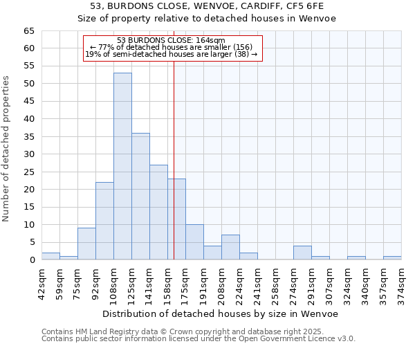 53, BURDONS CLOSE, WENVOE, CARDIFF, CF5 6FE: Size of property relative to detached houses houses in Wenvoe