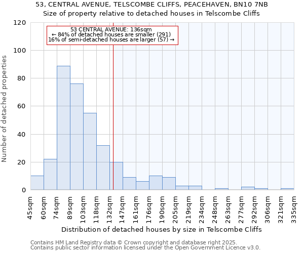 53, CENTRAL AVENUE, TELSCOMBE CLIFFS, PEACEHAVEN, BN10 7NB: Size of property relative to detached houses in Telscombe Cliffs