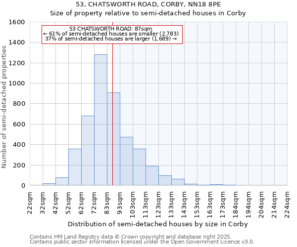 53, CHATSWORTH ROAD, CORBY, NN18 8PE: Size of property relative to semi-detached houses houses in Corby