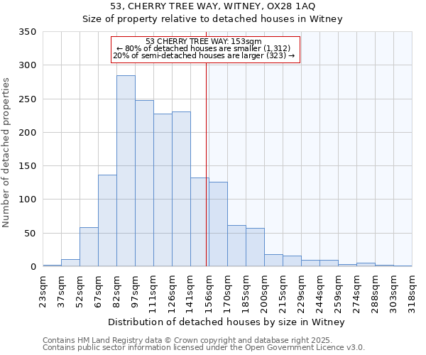 53, CHERRY TREE WAY, WITNEY, OX28 1AQ: Size of property relative to detached houses houses in Witney