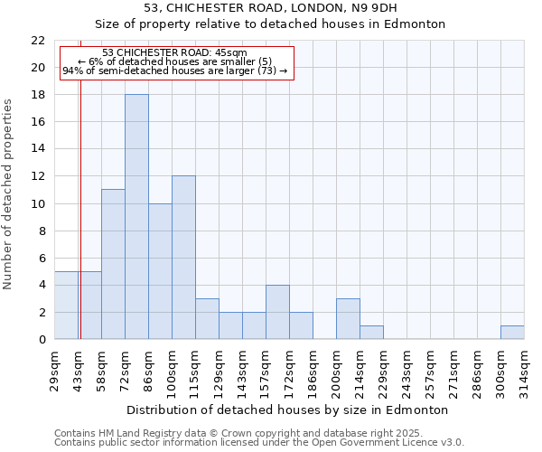 53, CHICHESTER ROAD, LONDON, N9 9DH: Size of property relative to detached houses houses in Edmonton