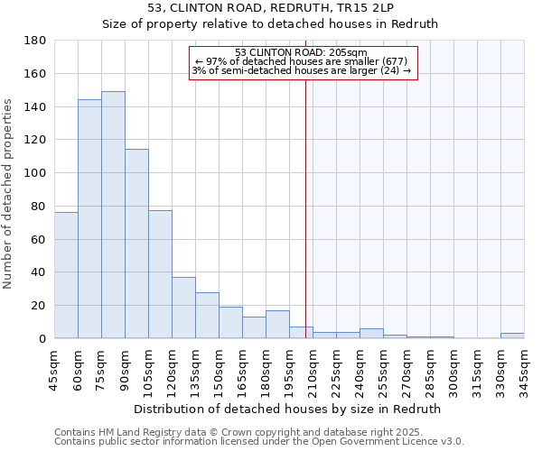 53, CLINTON ROAD, REDRUTH, TR15 2LP: Size of property relative to detached houses houses in Redruth