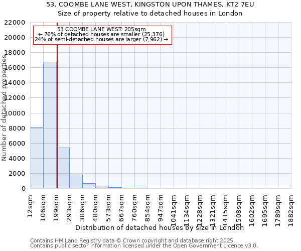53, COOMBE LANE WEST, KINGSTON UPON THAMES, KT2 7EU: Size of property relative to detached houses houses in London