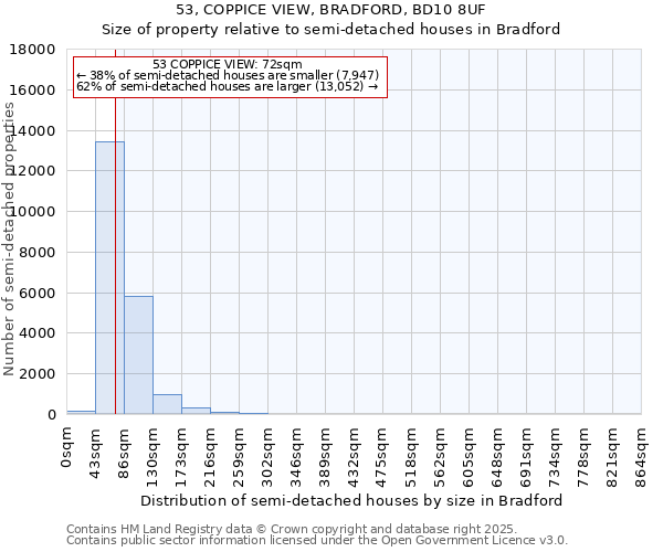 53, COPPICE VIEW, BRADFORD, BD10 8UF: Size of property relative to semi-detached houses houses in Bradford