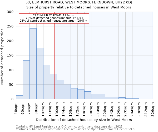 53, ELMHURST ROAD, WEST MOORS, FERNDOWN, BH22 0DJ: Size of property relative to detached houses houses in West Moors
