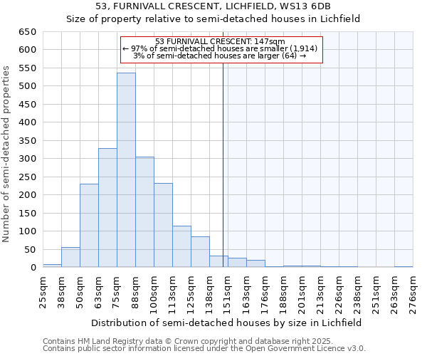 53, FURNIVALL CRESCENT, LICHFIELD, WS13 6DB: Size of property relative to semi-detached houses houses in Lichfield