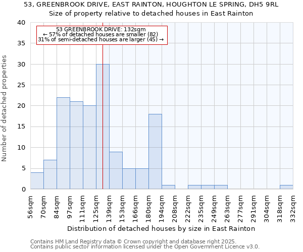 53, GREENBROOK DRIVE, EAST RAINTON, HOUGHTON LE SPRING, DH5 9RL: Size of property relative to detached houses houses in East Rainton