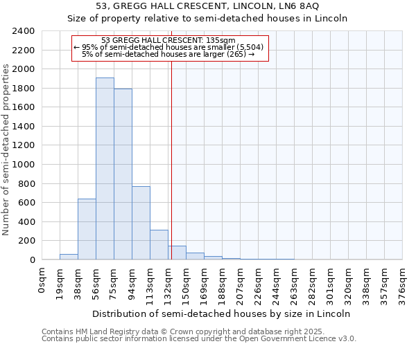 53, GREGG HALL CRESCENT, LINCOLN, LN6 8AQ: Size of property relative to semi-detached houses houses in Lincoln