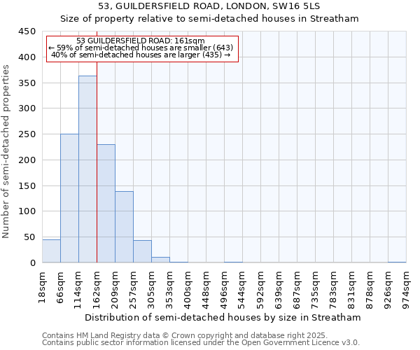 53, GUILDERSFIELD ROAD, LONDON, SW16 5LS: Size of property relative to semi-detached houses houses in Streatham