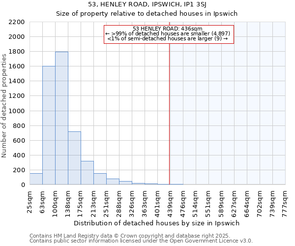 53, HENLEY ROAD, IPSWICH, IP1 3SJ: Size of property relative to detached houses in Ipswich