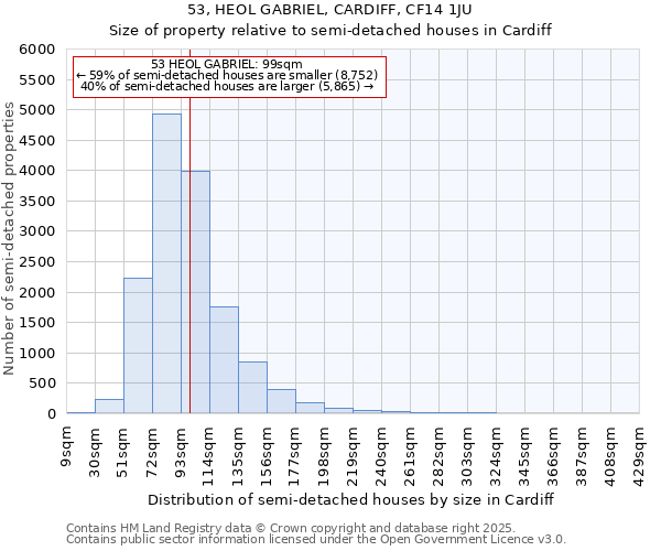 53, HEOL GABRIEL, CARDIFF, CF14 1JU: Size of property relative to semi-detached houses houses in Cardiff