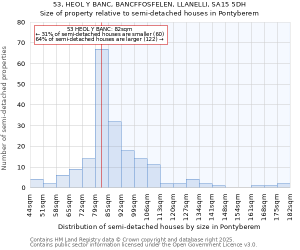 53, HEOL Y BANC, BANCFFOSFELEN, LLANELLI, SA15 5DH: Size of property relative to semi-detached houses houses in Pontyberem