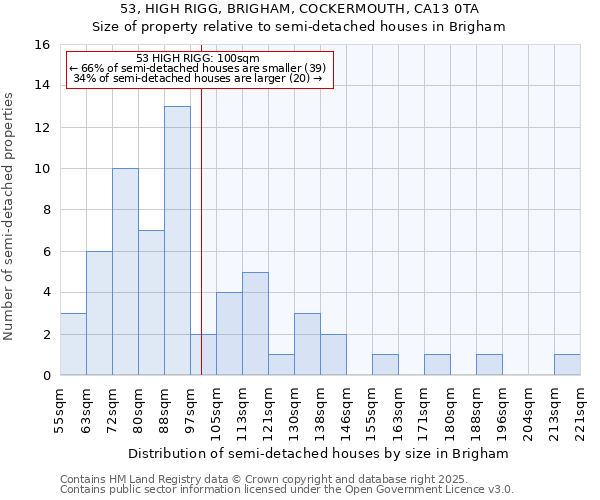 53, HIGH RIGG, BRIGHAM, COCKERMOUTH, CA13 0TA: Size of property relative to semi-detached houses houses in Brigham
