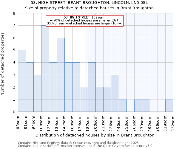 53, HIGH STREET, BRANT BROUGHTON, LINCOLN, LN5 0SL: Size of property relative to detached houses in Brant Broughton