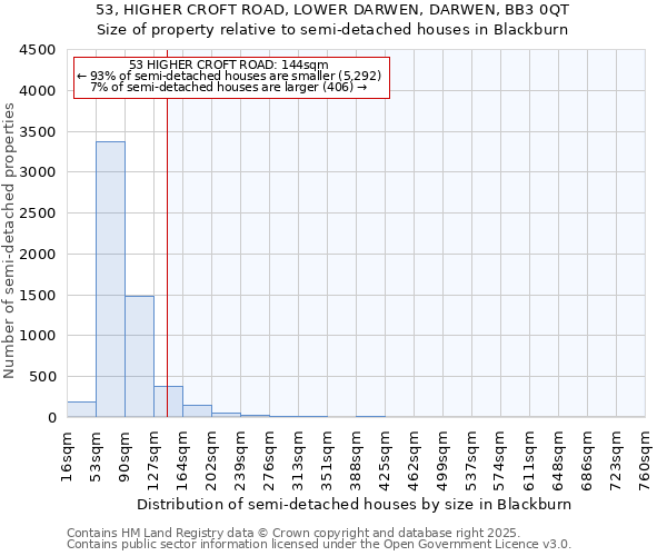 53, HIGHER CROFT ROAD, LOWER DARWEN, DARWEN, BB3 0QT: Size of property relative to semi-detached houses houses in Blackburn
