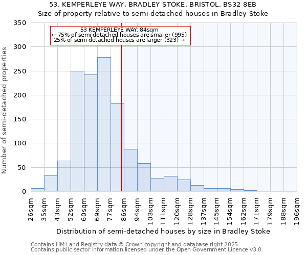 53, KEMPERLEYE WAY, BRADLEY STOKE, BRISTOL, BS32 8EB: Size of property relative to semi-detached houses houses in Bradley Stoke