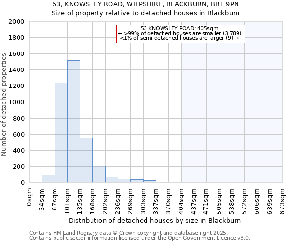 53, KNOWSLEY ROAD, WILPSHIRE, BLACKBURN, BB1 9PN: Size of property relative to detached houses houses in Blackburn