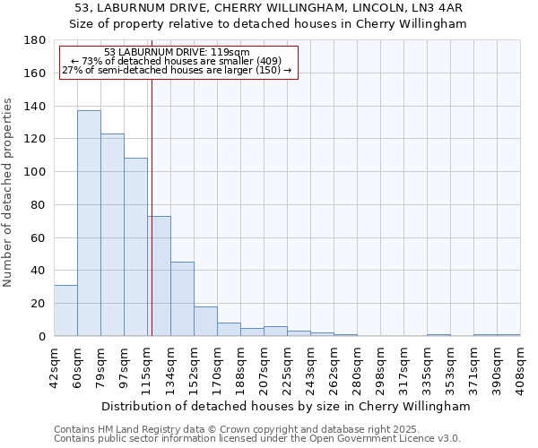53, LABURNUM DRIVE, CHERRY WILLINGHAM, LINCOLN, LN3 4AR: Size of property relative to detached houses houses in Cherry Willingham