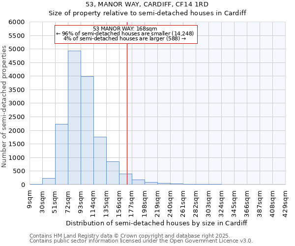 53, MANOR WAY, CARDIFF, CF14 1RD: Size of property relative to semi-detached houses houses in Cardiff
