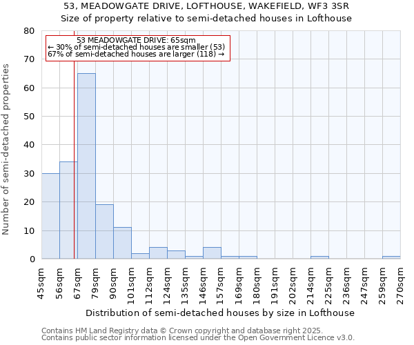 53, MEADOWGATE DRIVE, LOFTHOUSE, WAKEFIELD, WF3 3SR: Size of property relative to semi-detached houses houses in Lofthouse